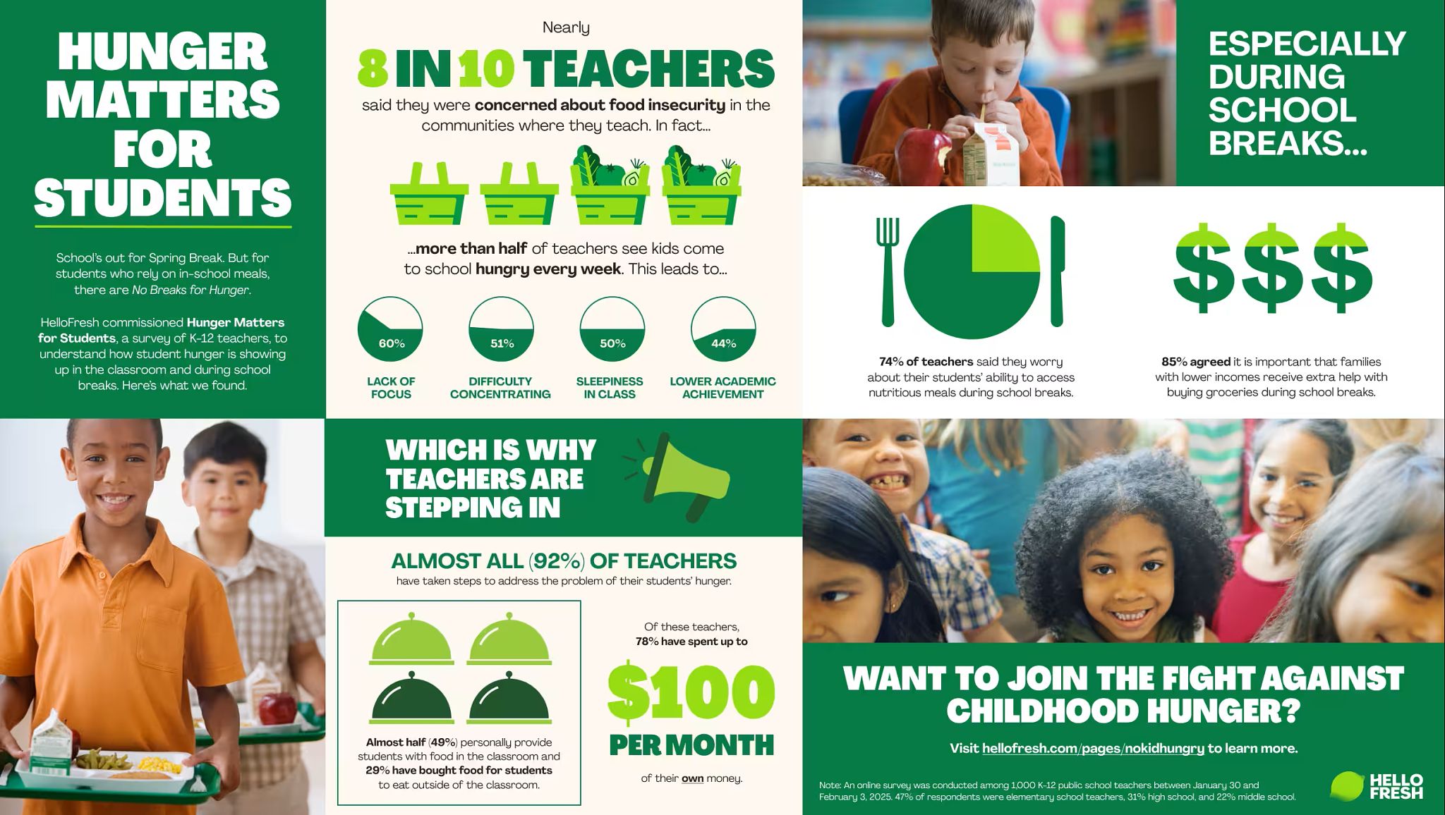 HelloFresh and No Kid Hungry Teacher Survey 2025.jpeg