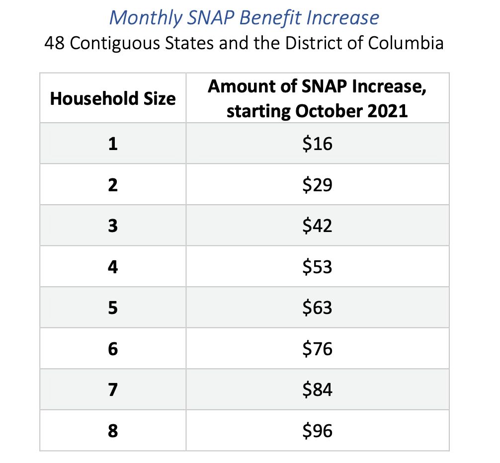 Monthly Snap Benefit Increase 2021.png